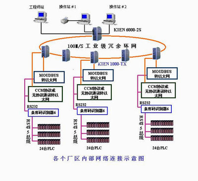 機床PLC數(shù)據(jù)采集與條碼識別打印網(wǎng)絡(luò)集成方案